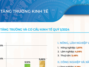 Toàn cảnh bức tranh kinh tế quý I năm 2024