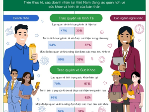 94% doanh nhân tại Việt Nam dự báo kinh tế sẽ khởi sắc trong năm nay
