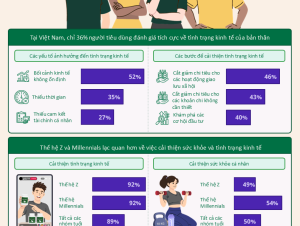 Khảo sát của Herbalife: Người tiêu dùng khu vực châu Á Thái Bình Dương cảm thấy thiếu tự tin trong việc đạt được các mục tiêu về kinh tế