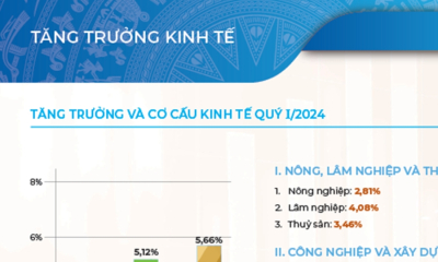 Toàn cảnh bức tranh kinh tế quý I năm 2024