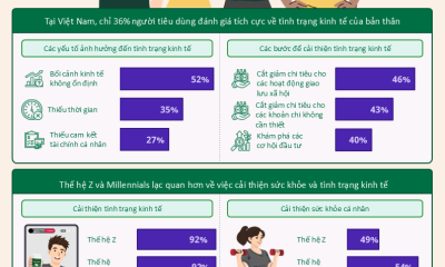 Khảo sát của Herbalife: Người tiêu dùng khu vực châu Á Thái Bình Dương cảm thấy thiếu tự tin trong việc đạt được các mục tiêu về kinh tế