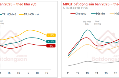 Bất động sản tiếp tục khởi sắc