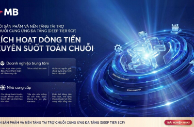 MB tiên phong triển khai Nền tảng Tài trợ chuỗi cung ứng đa tầng, khơi thông nguồn vốn cho doanh nghiệp 