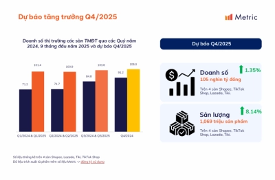 Dự báo doanh số 105.000 tỷ đồng trên các sàn Thương mại điện tử Việt Nam Quý 4/2025, bức tranh tăng trưởng vững vàng nhưng cạnh tranh khốc liệt