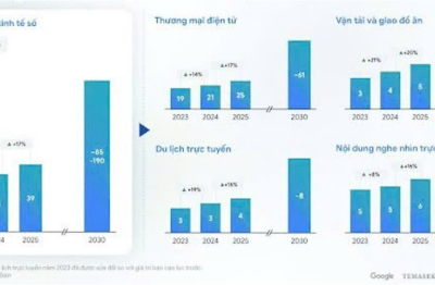 Nền kinh tế số Việt Nam dự kiến đạt 39 tỷ USD năm 2025