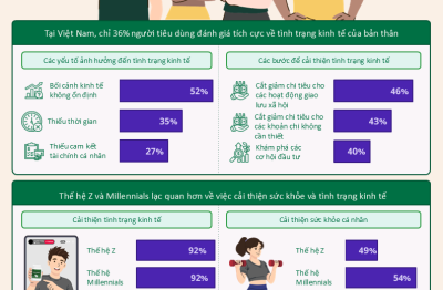 Khảo sát của Herbalife: Người tiêu dùng khu vực châu Á Thái Bình Dương cảm thấy thiếu tự tin trong việc đạt được các mục tiêu về kinh tế