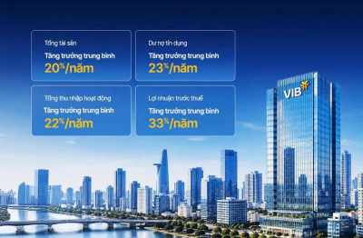 VIB – Ngân hàng bán lẻ tiêu biểu, dẫn đầu xu thế cá nhân hóa