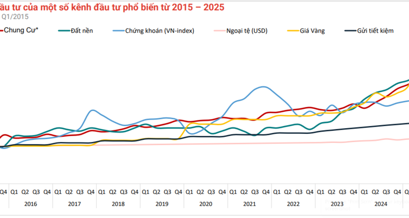 Thị trường bất động sản quý 3/2025: “Nhịp dẫn” mới của dòng tiền và vùng ven